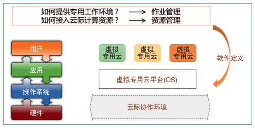 图4　虚拟专用云的研究思路